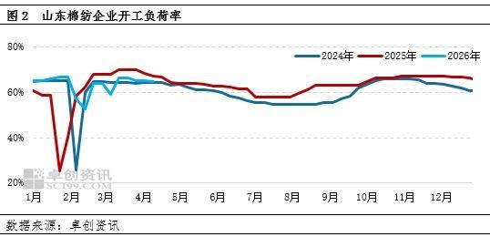 棉价加速上涨，下游纺企利润下降